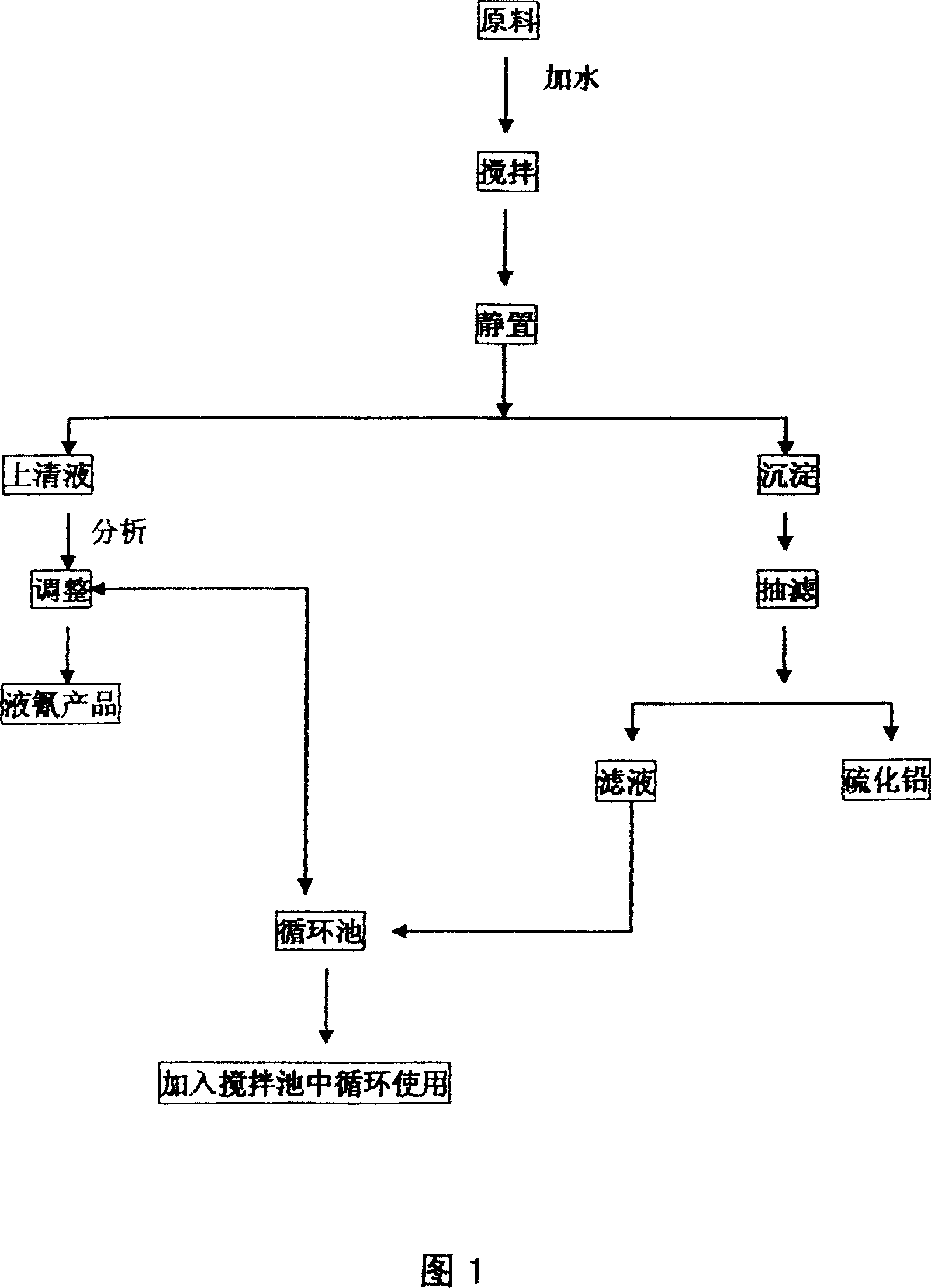 Process of preparing sodium cyanide and lead sulfide for gold ore sorting from waste sodium cyaide desulfurizing dreg