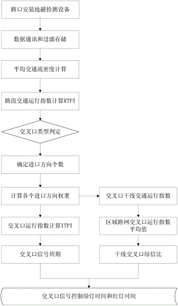 Geomagnetism-based region self-optimization signal control method and device