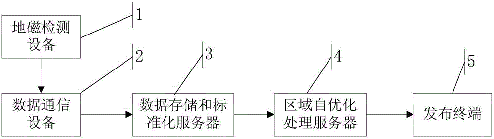 Geomagnetism-based region self-optimization signal control method and device