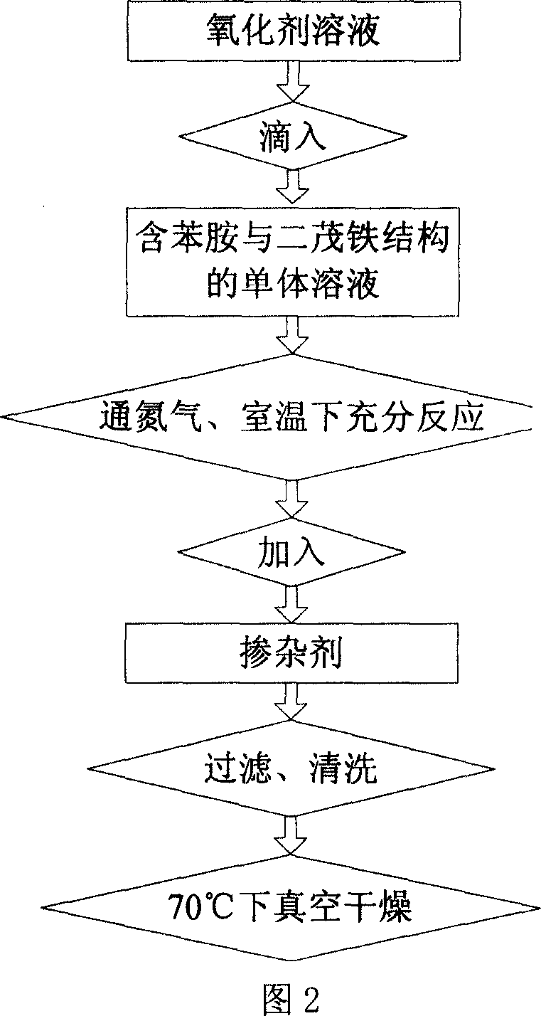 Organic polymeter as electromagnetic shielding material and its prepn process