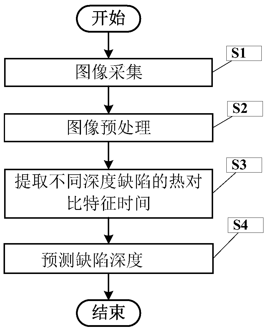 Composite material defect depth prediction method