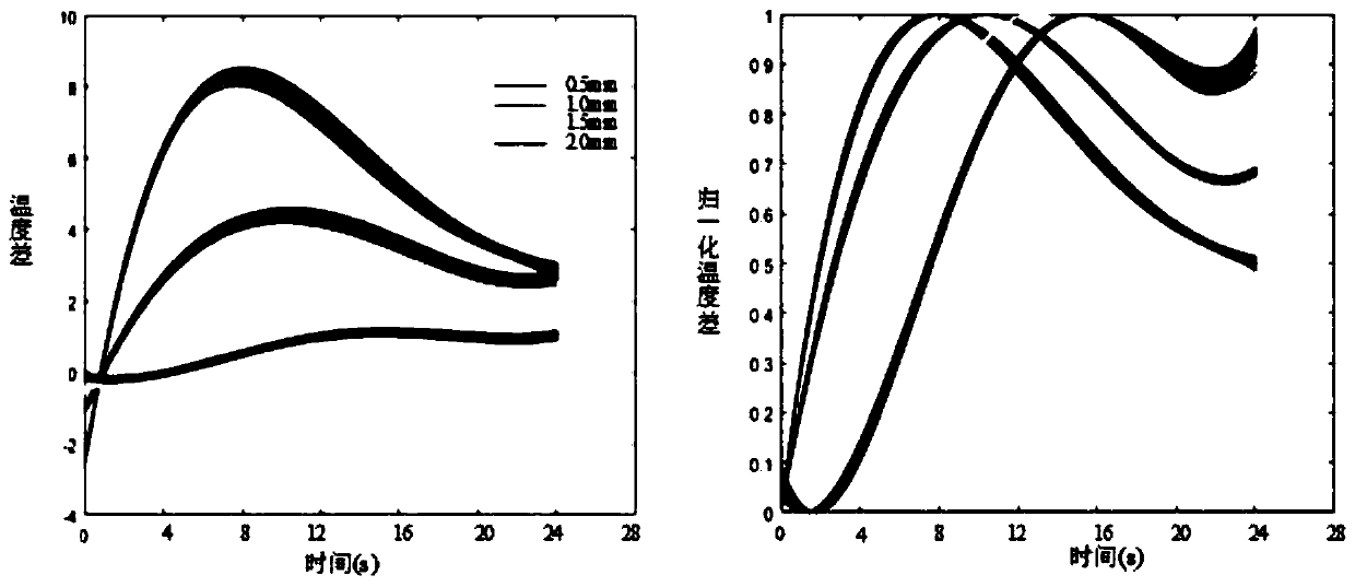 Composite material defect depth prediction method