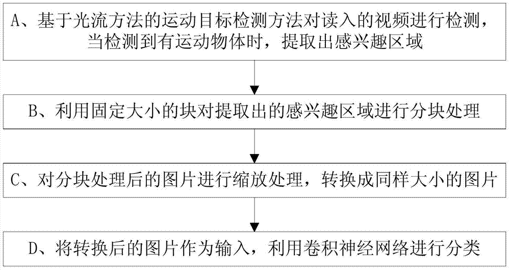 Traffic sign classification method based on deep neural network