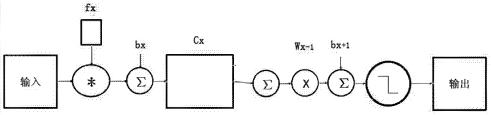 Traffic sign classification method based on deep neural network