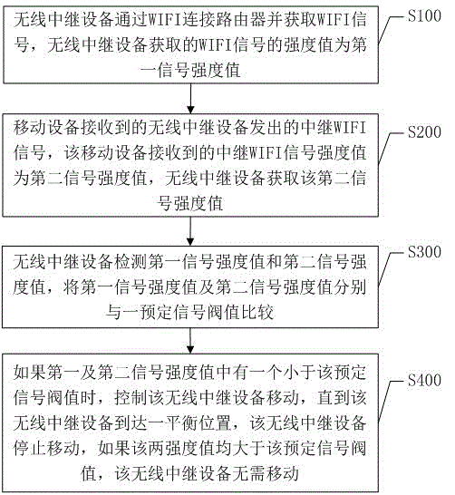 WIFI signal enhancing method and system and wireless relay