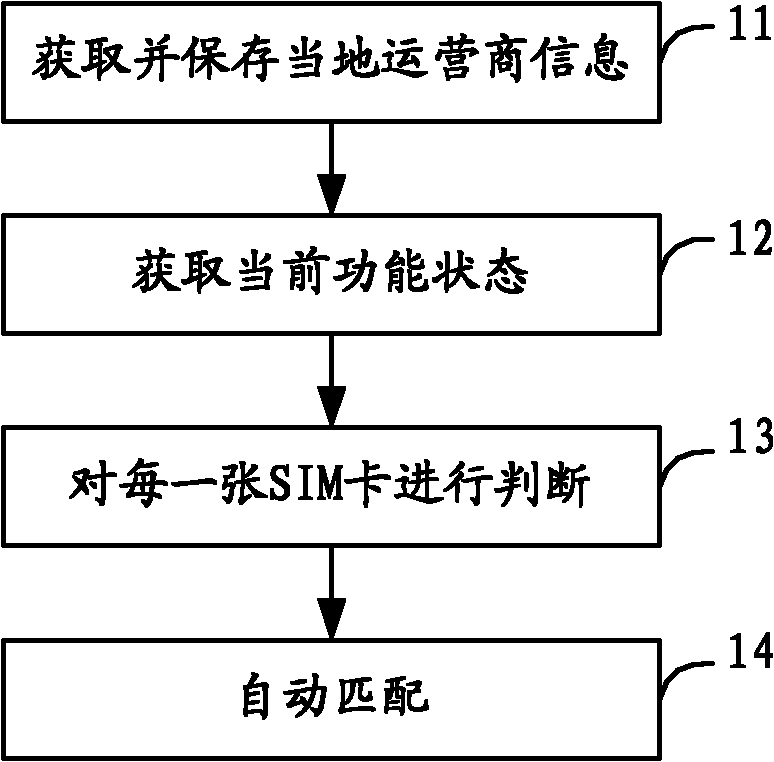 Method for automatically selecting matched card for multi-card mobile phone and implementation device thereof