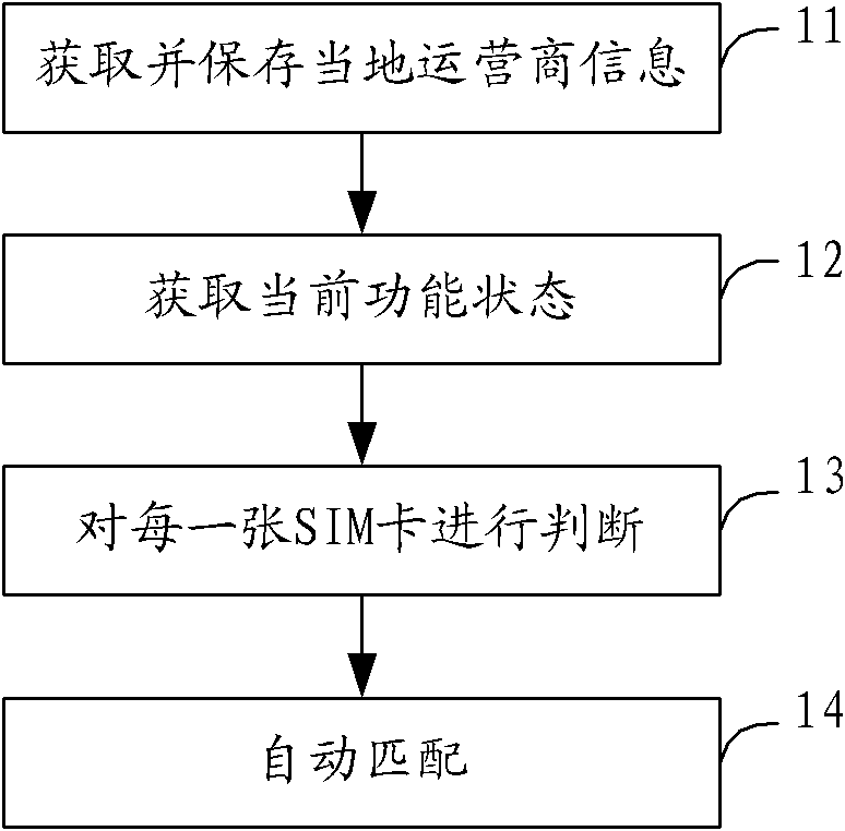 Method for automatically selecting matched card for multi-card mobile phone and implementation device thereof