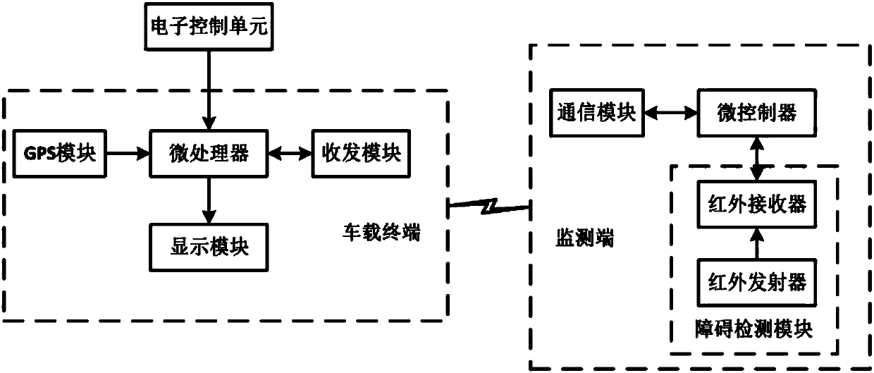 Barrier monitoring system used at traffic intersection