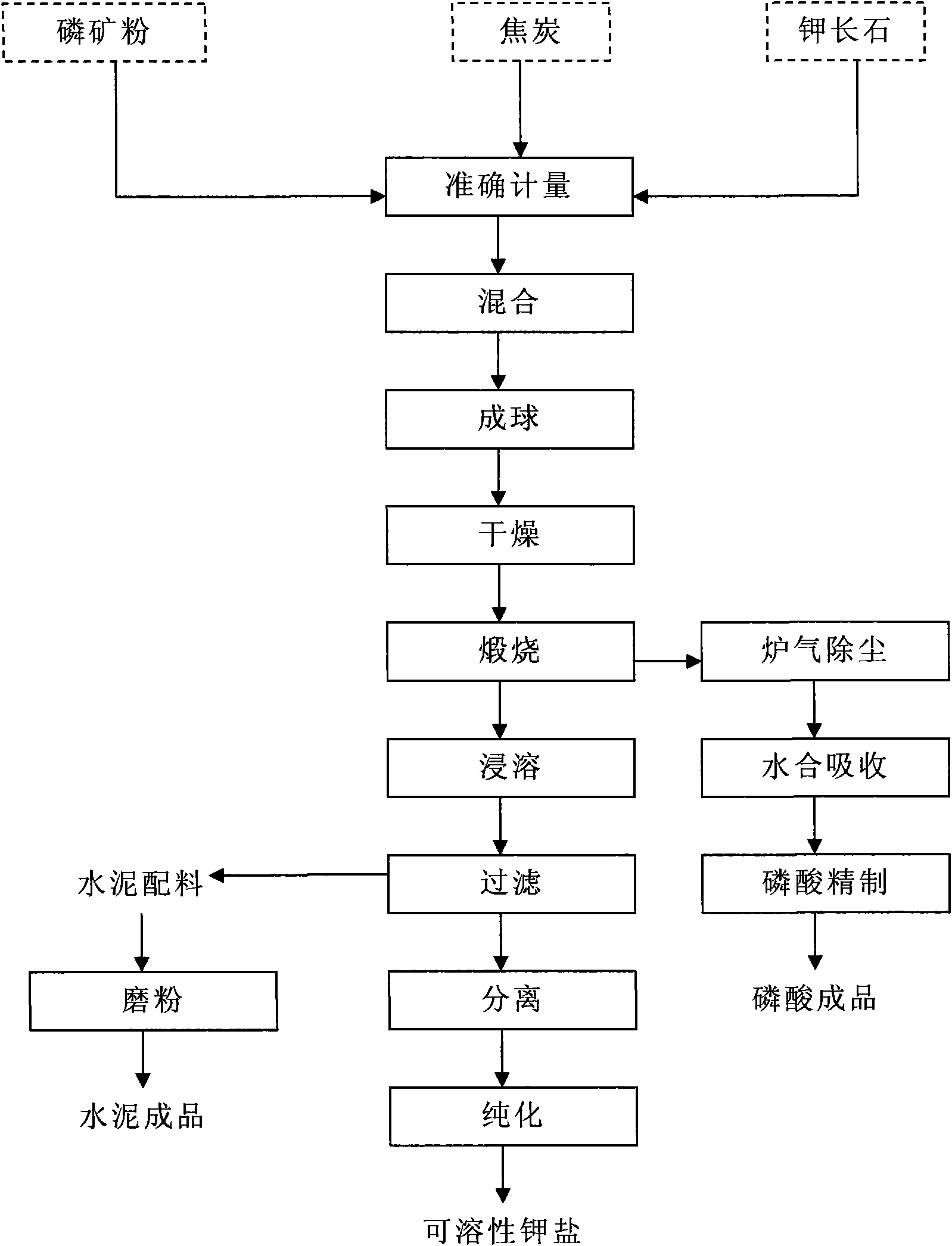 Method for producing phosphoric acid and soluble potassium salt by phosphorus ore and potash feldspar