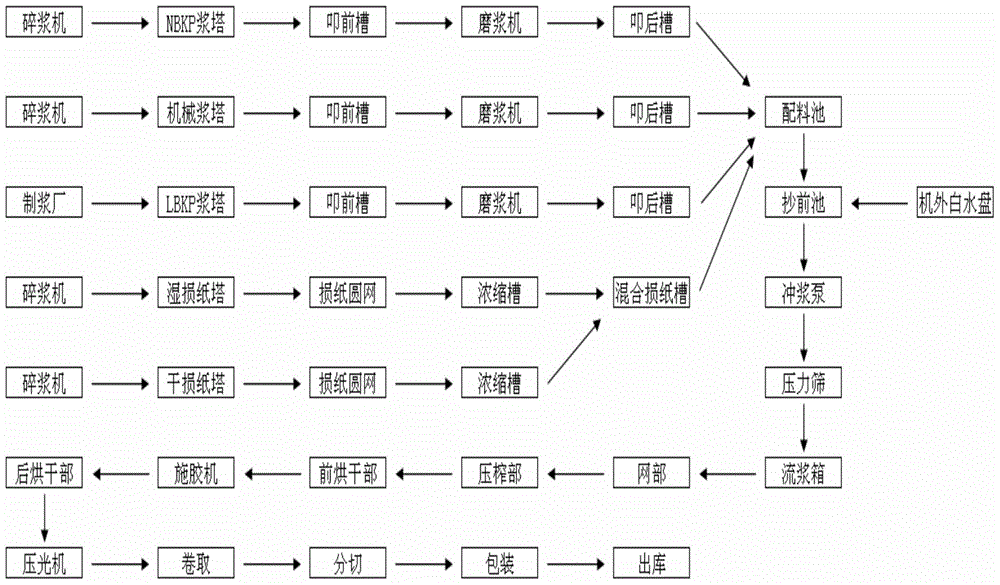 A production process of high-performance printing paper