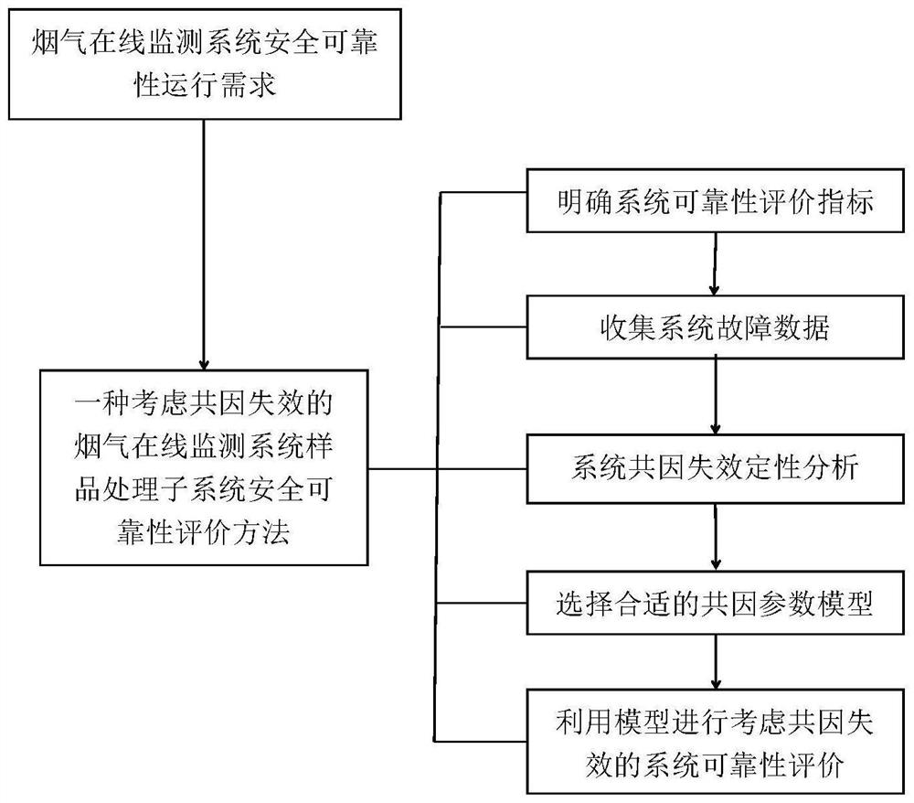 Safety and reliability evaluation method of flue gas online monitoring system considering common cause failure