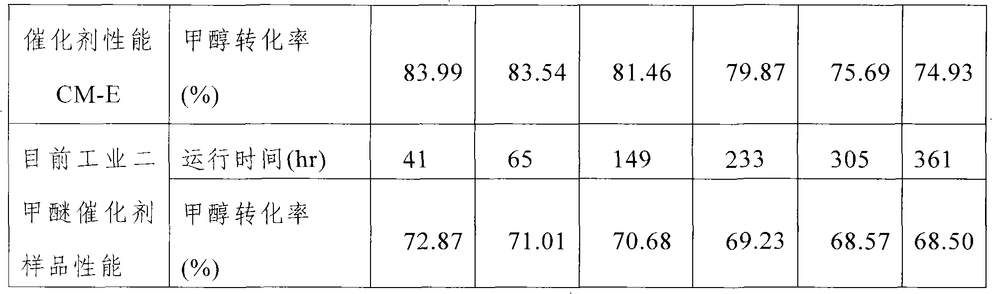 Preparation method of catalyst in preparation of dimethyl ether by methyl alcohol