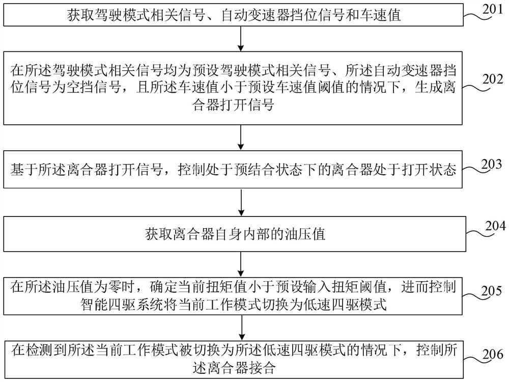 Control method and device and vehicle