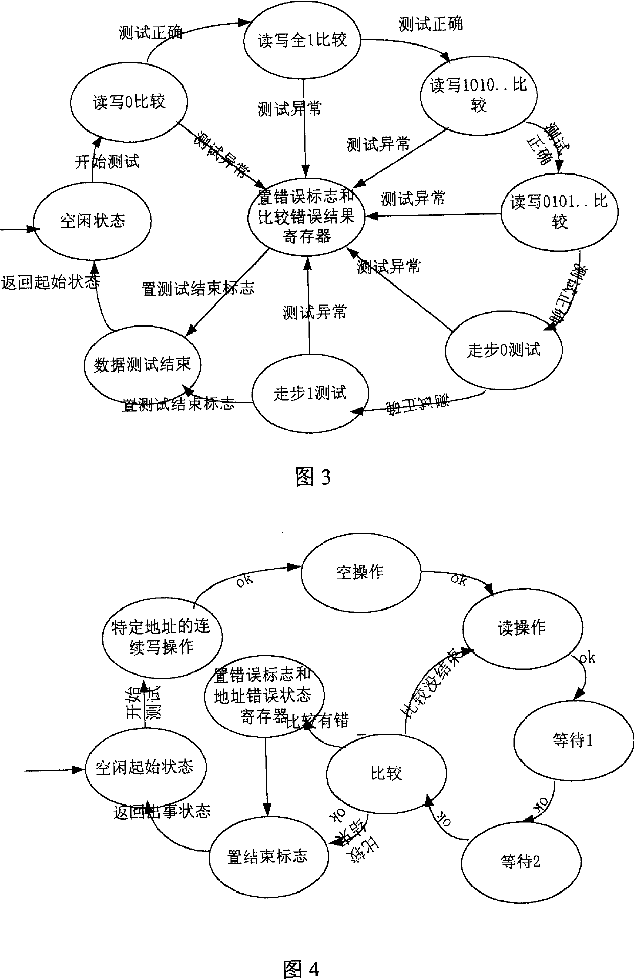 RAM high speed test control circuit and its testing method