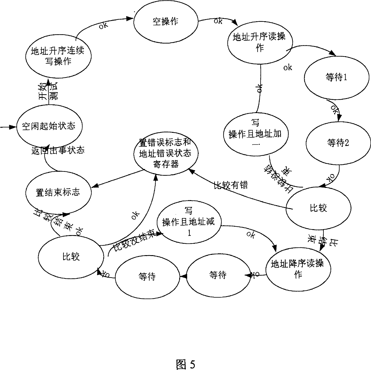 RAM high speed test control circuit and its testing method