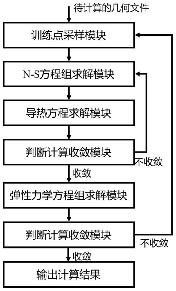 Flow thermosetting coupling calculation method based on physical neural network