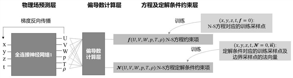 Flow thermosetting coupling calculation method based on physical neural network