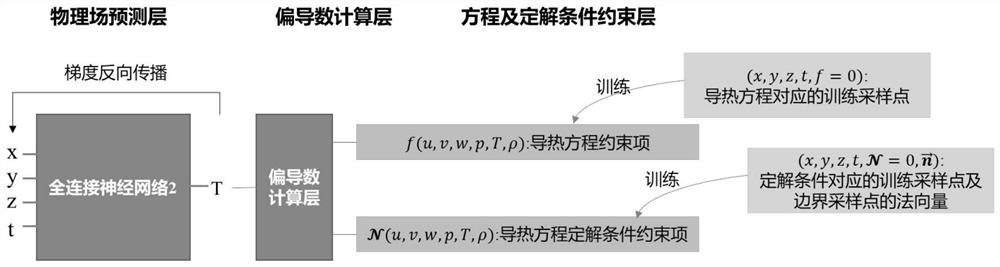 Flow thermosetting coupling calculation method based on physical neural network