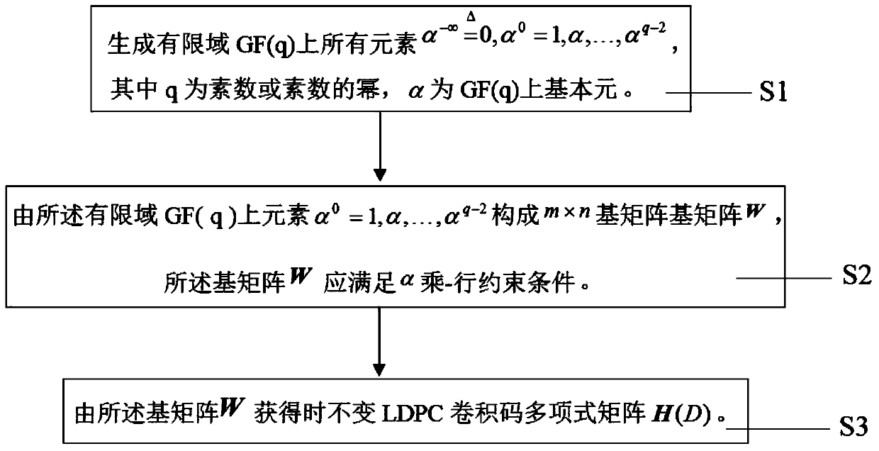 A construction method of ldpc convolutional code