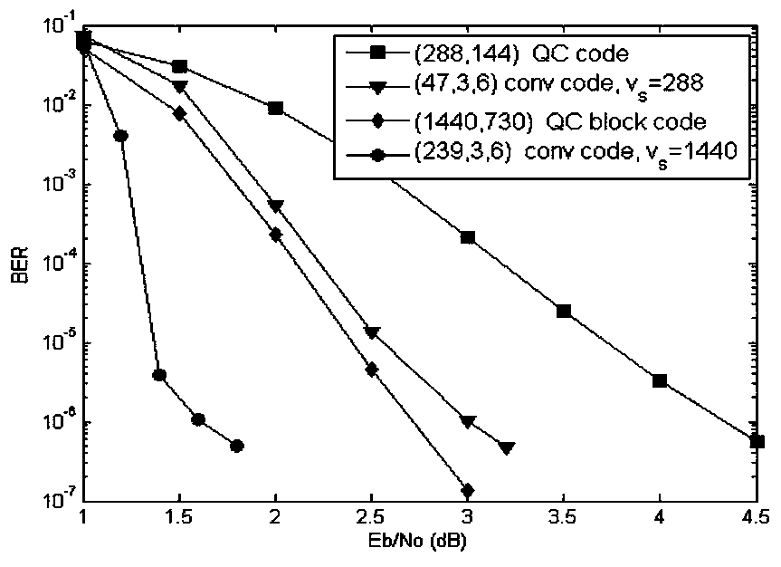 A construction method of ldpc convolutional code