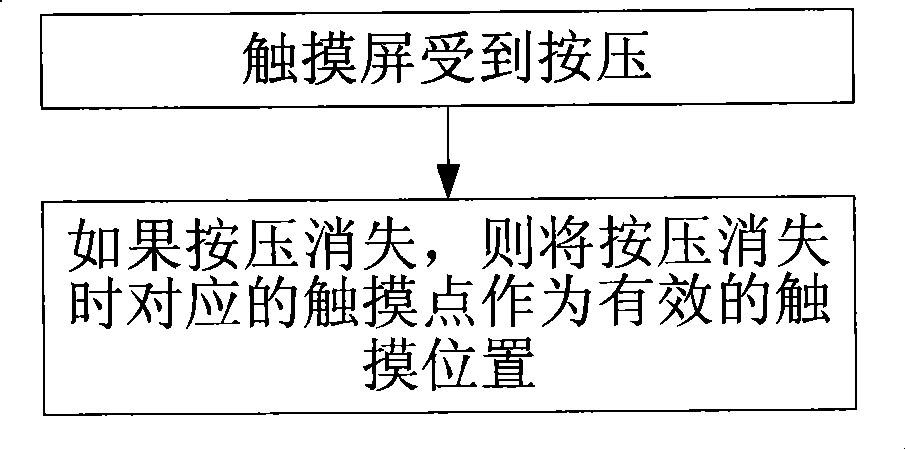 Touch screen input detecting method and touch screen equipment