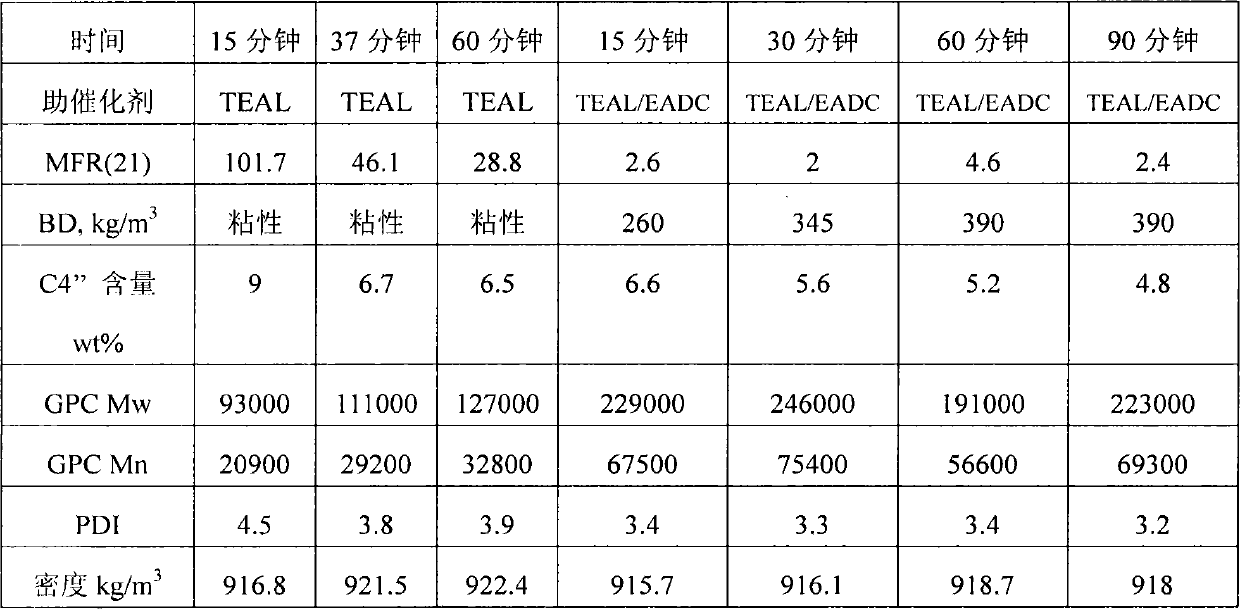 Improved ethylene polymerization catalyst composition