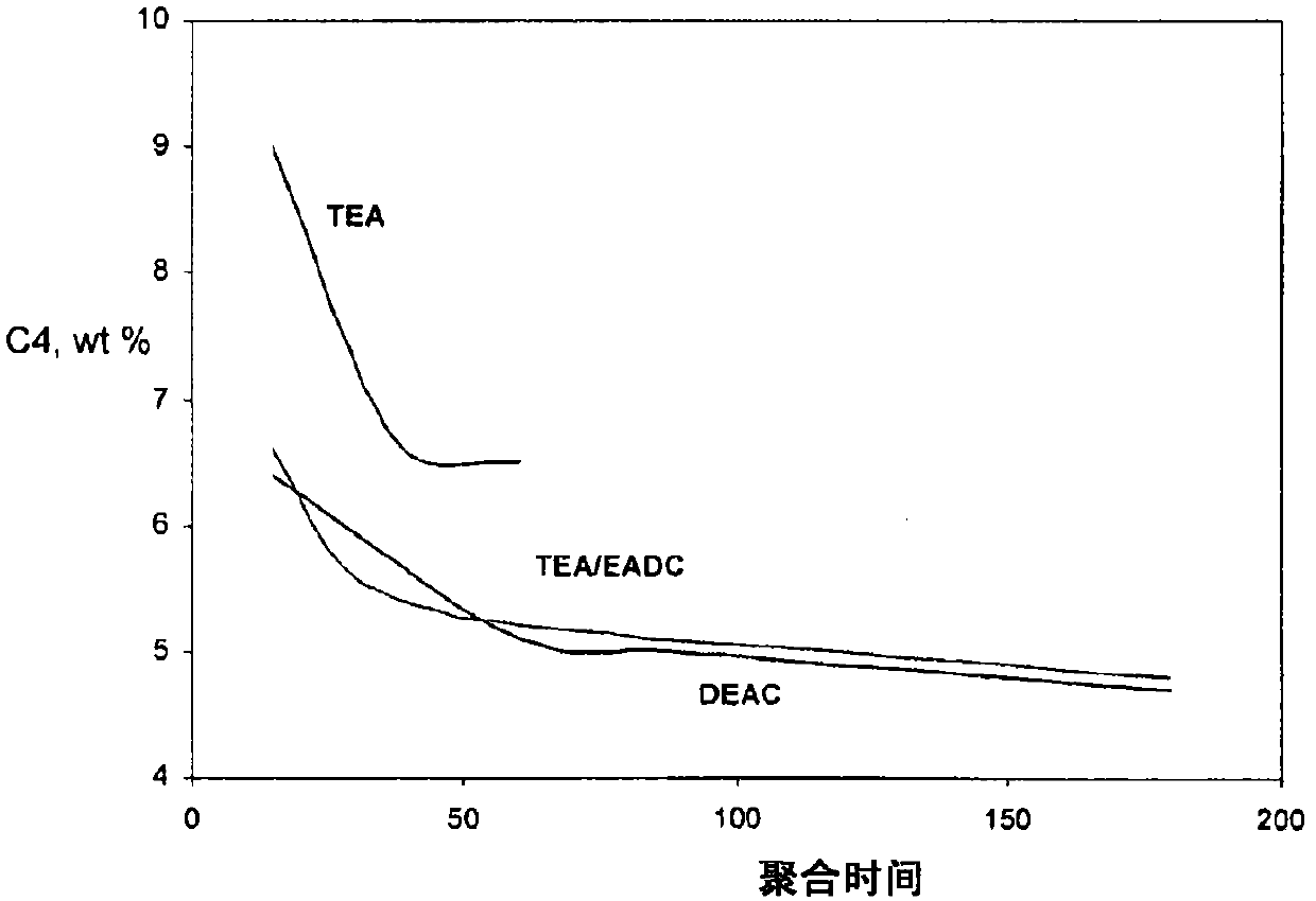 Improved ethylene polymerization catalyst composition