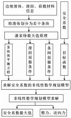 Slice method for slope stability analysis based on global optimization