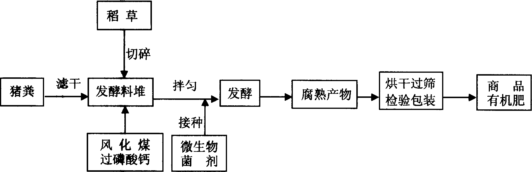 Method for producing organic fertilizer using microbe bacteria to quick fer menting pig's feces