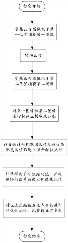 Zoom pan-tilt camera calibration method and device and storage medium