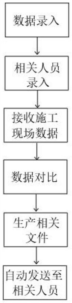 Climbing frame project construction management system and method thereof