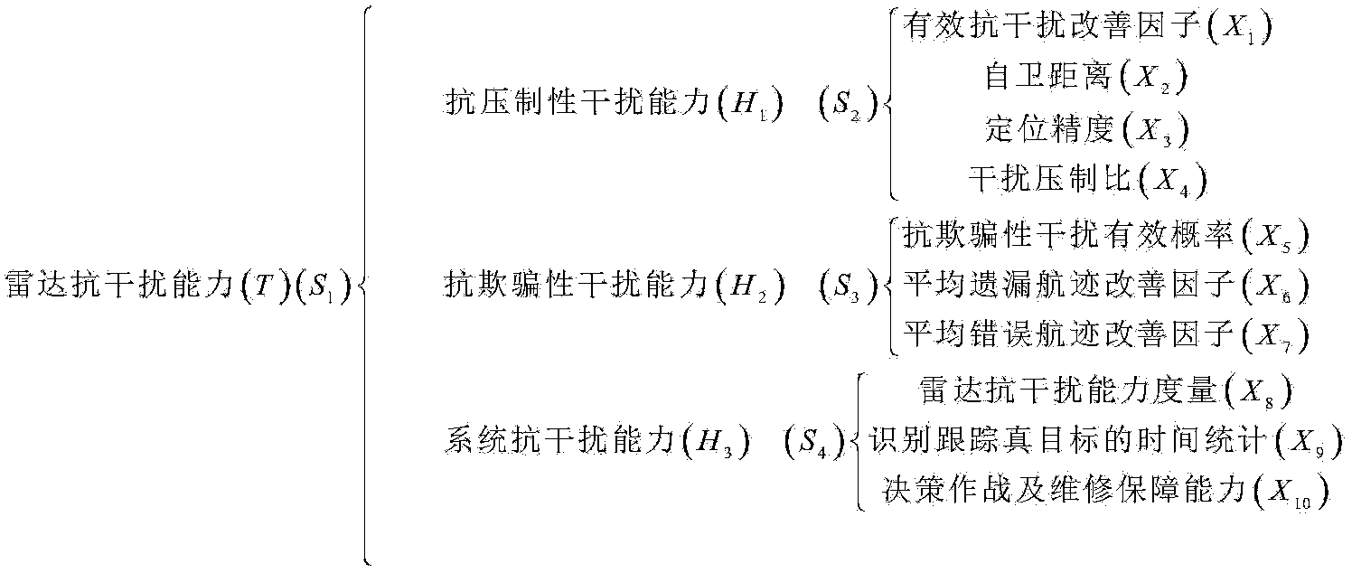 Real-time evaluation method for anti-interference performance of radar