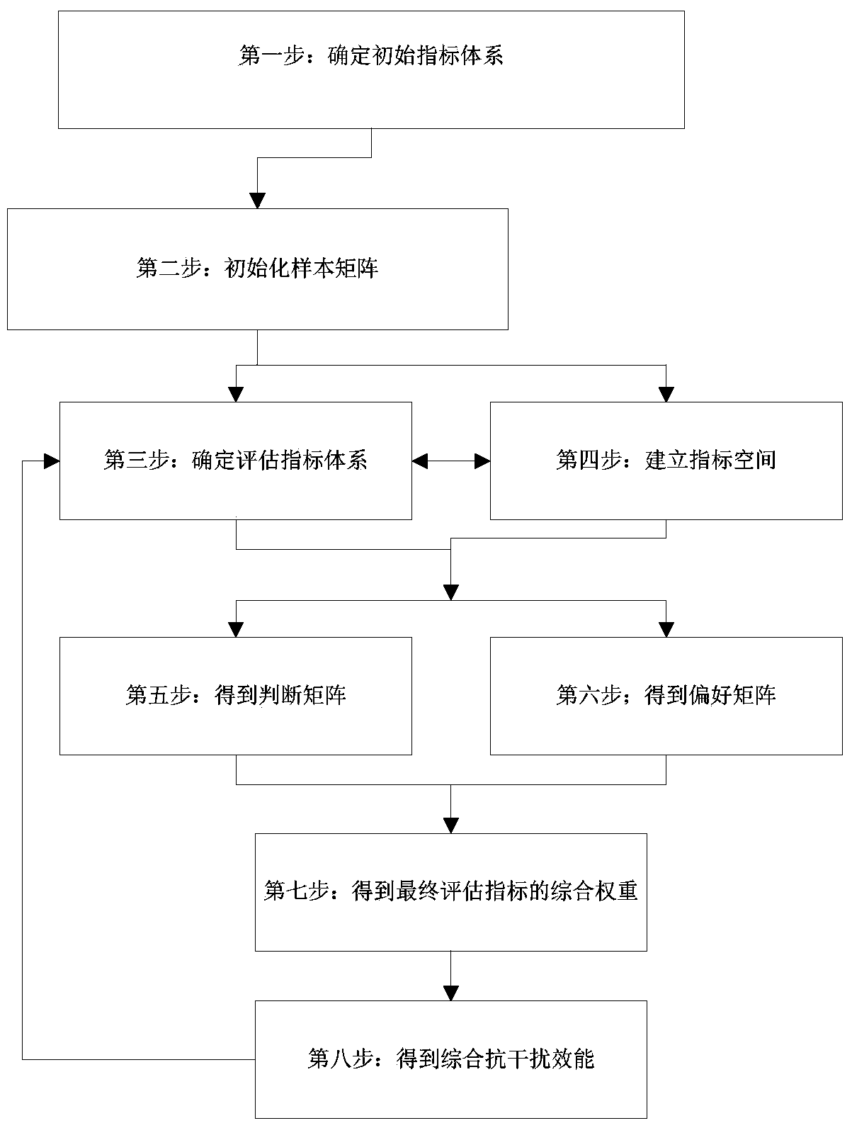 Real-time evaluation method for anti-interference performance of radar