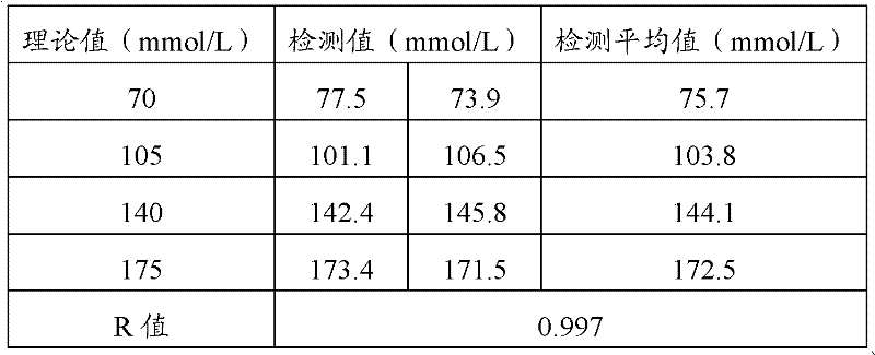 A method and kit for detecting sodium ions