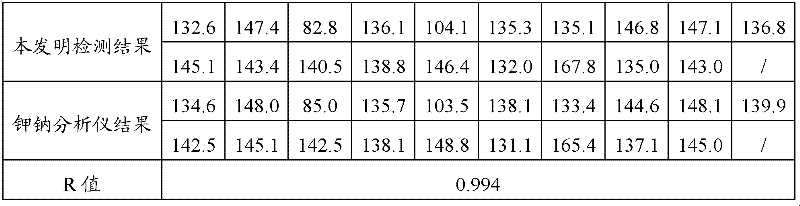 A method and kit for detecting sodium ions