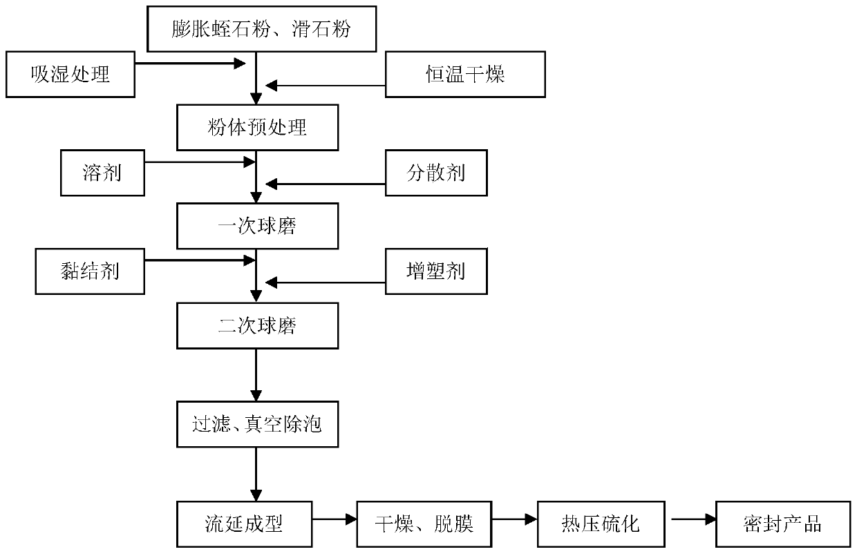 Preparation method of vermiculite-based flexible sealing material