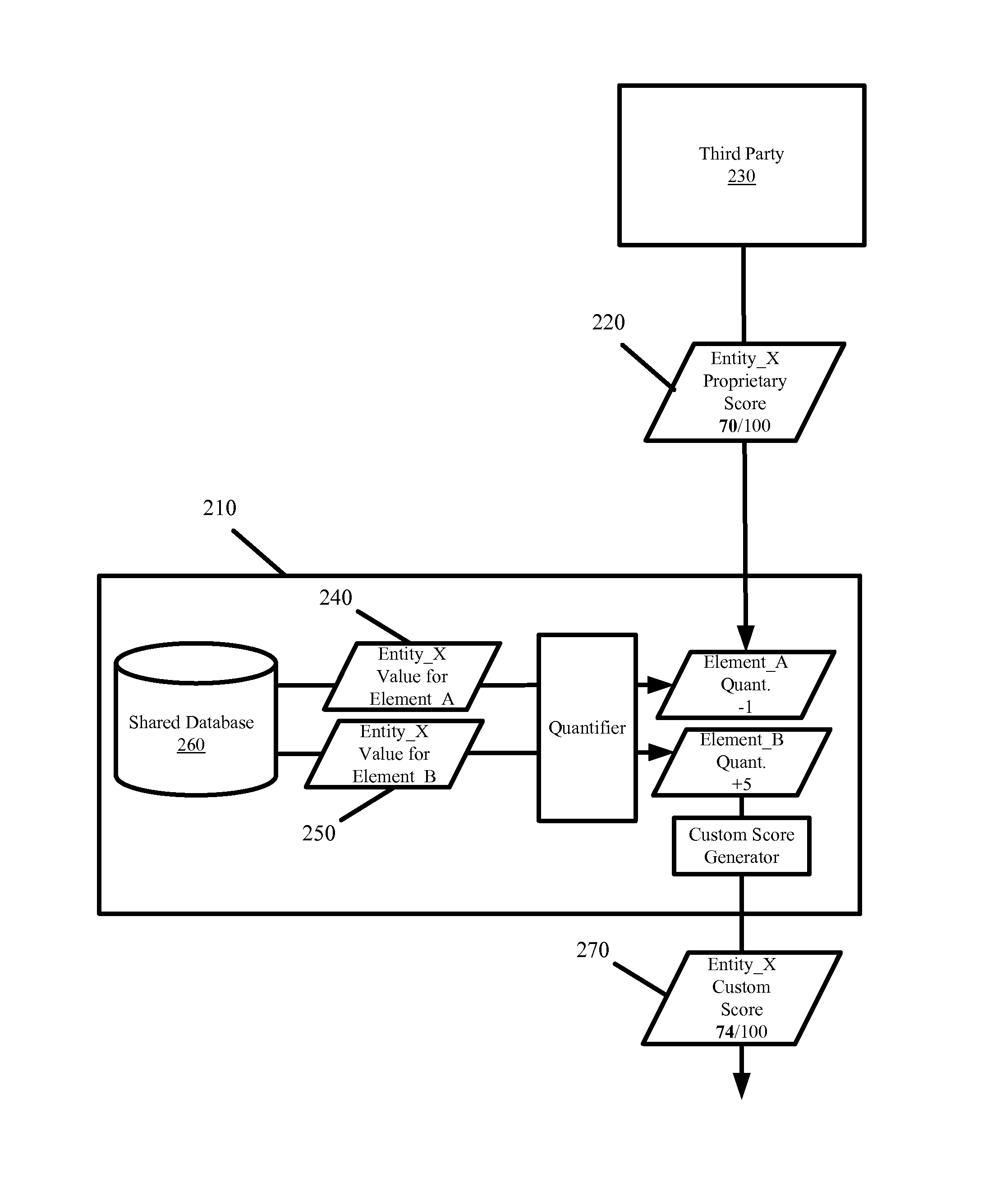 Custom score generation system and methods