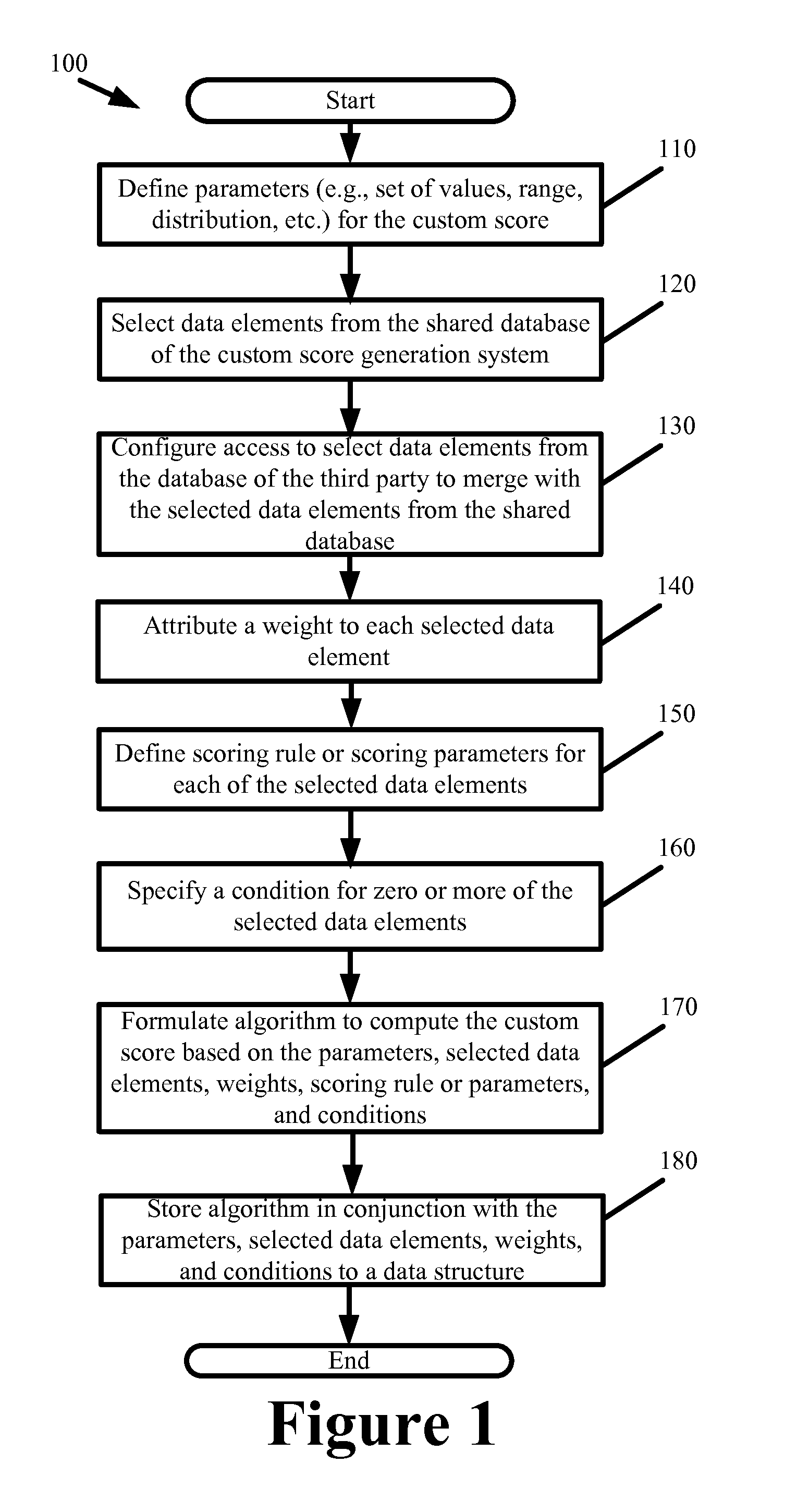 Custom score generation system and methods