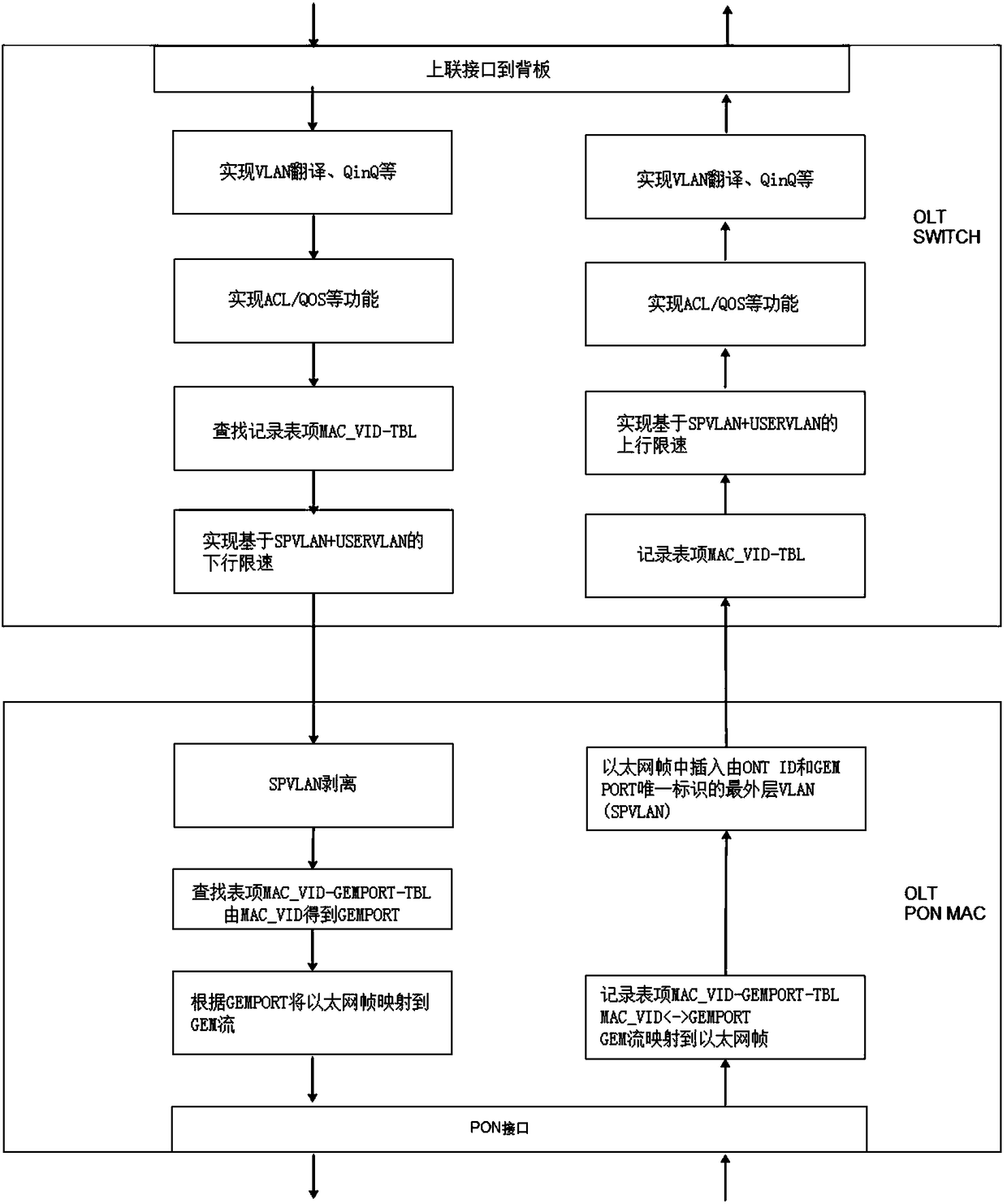 Method for achieving virtual business interface in GPON-OLT system