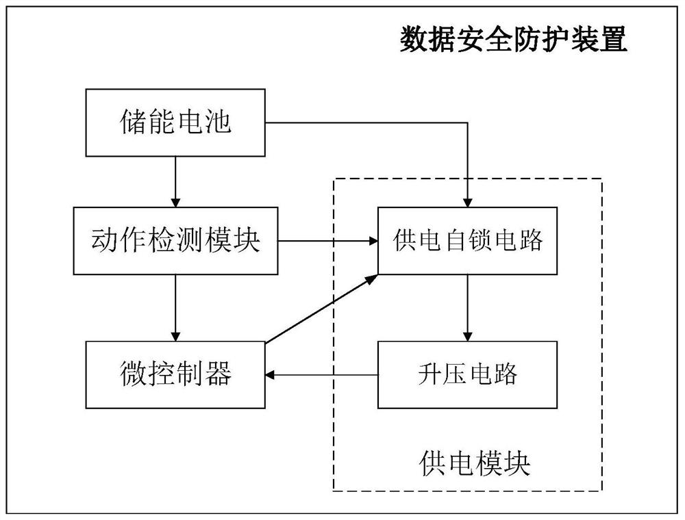 A data security protection device