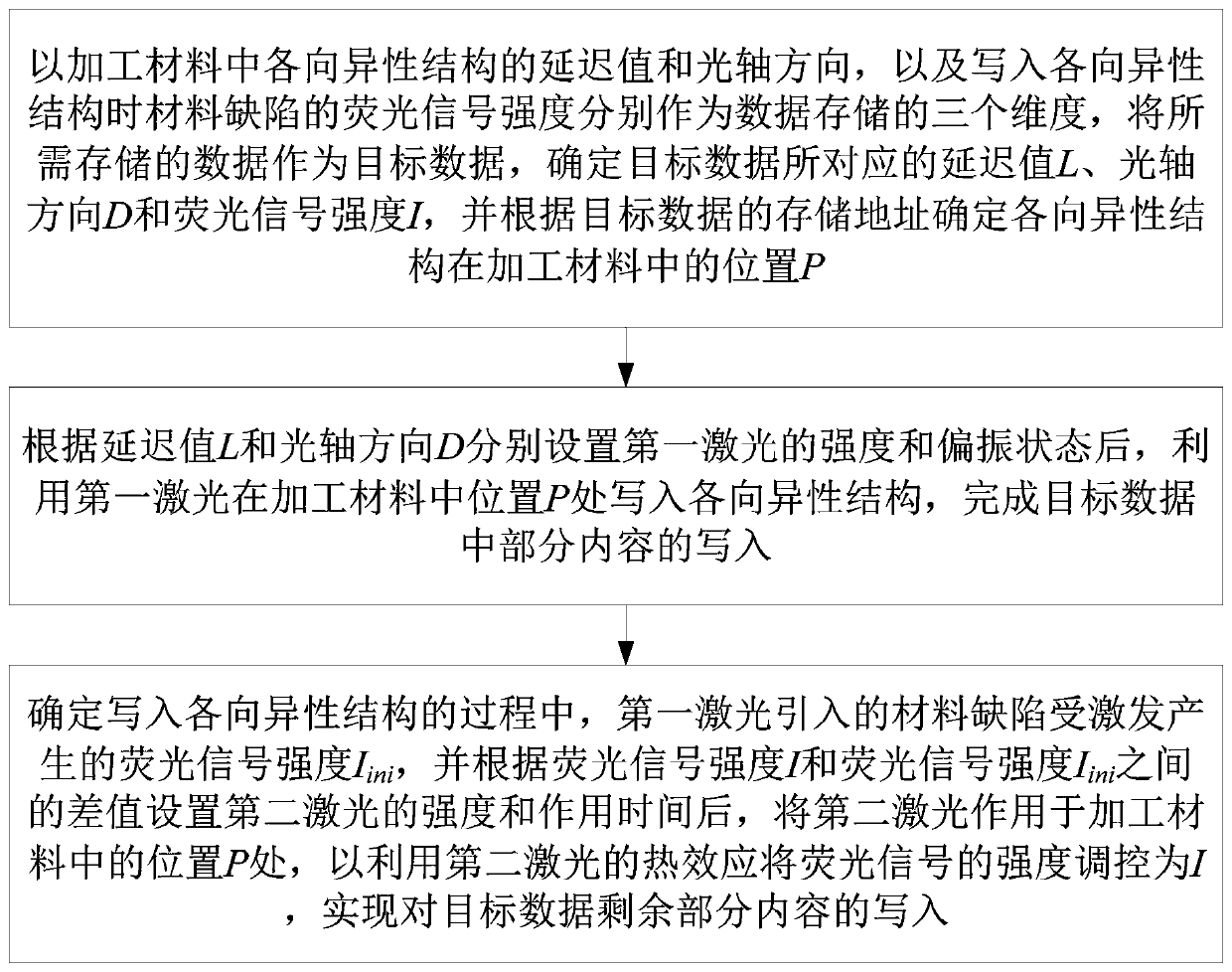 Optical storage method and system for introducing fluorescence signal into anisotropic structure