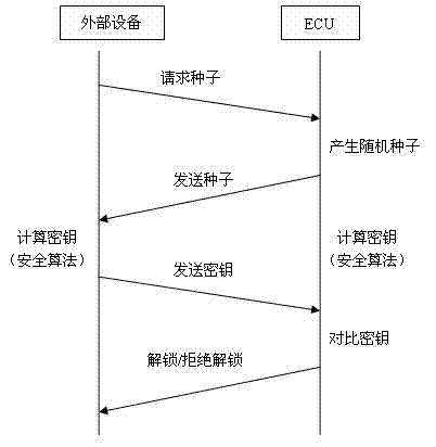 ECU (Electric Control Unit) security access processing method