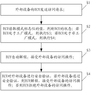 ECU (Electric Control Unit) security access processing method