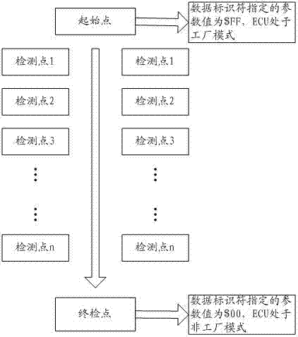 ECU (Electric Control Unit) security access processing method