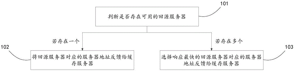 Method and device for selecting source server