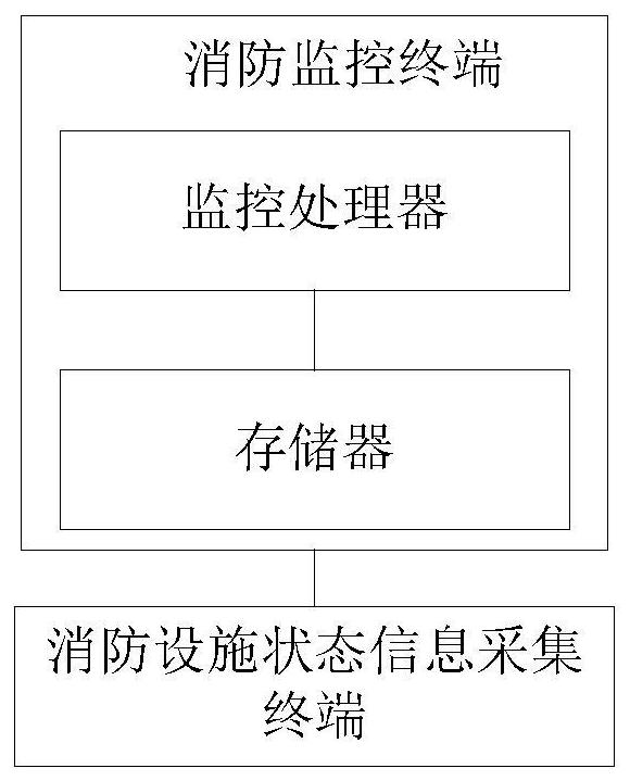 A fire monitoring terminal and fire safety system