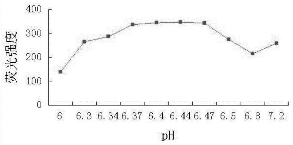 A method for determining the residual amount of sulfur dioxide in Chinese medicinal materials