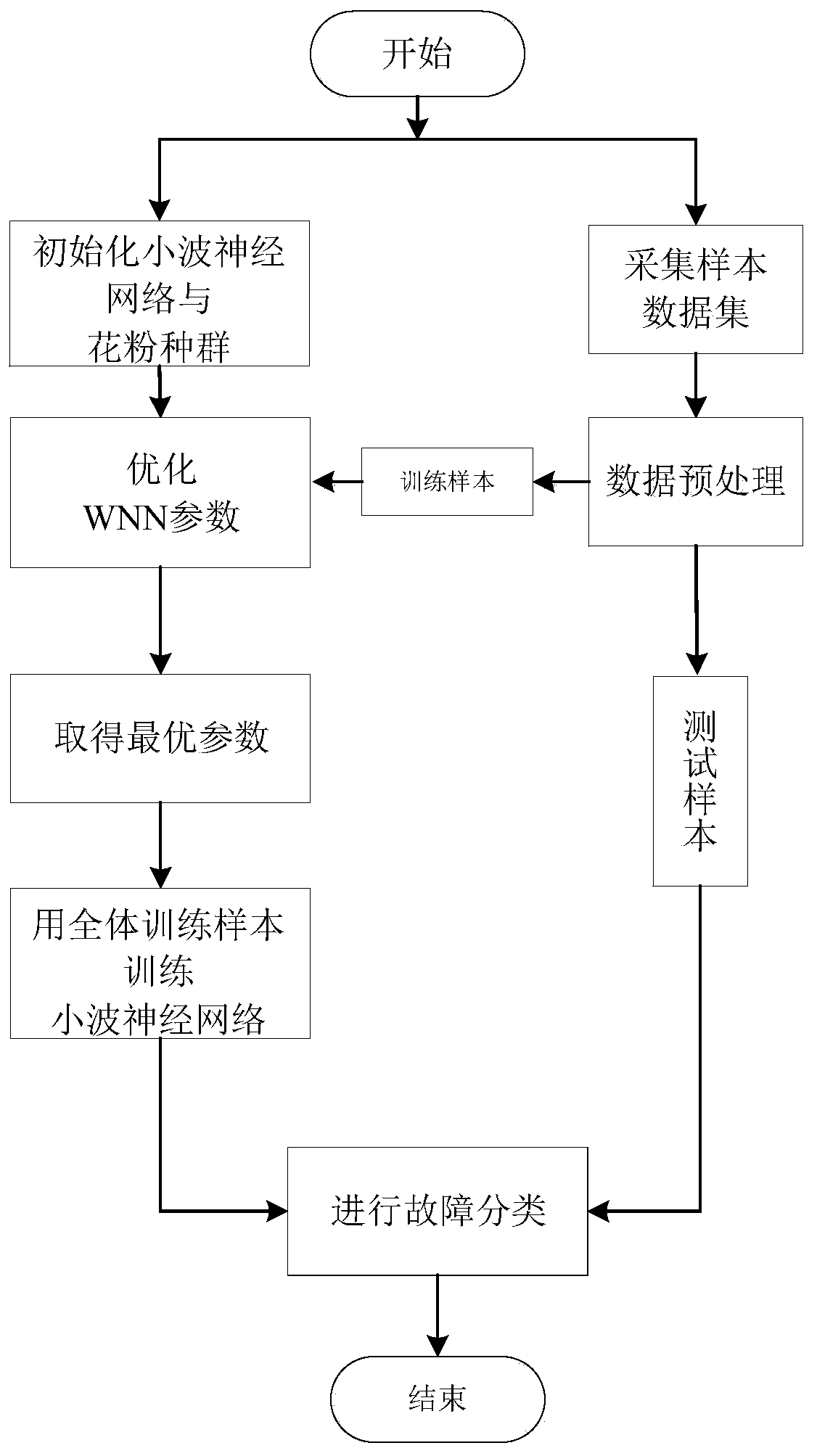 Transformer fault diagnosis method based on CQFPA-WNN