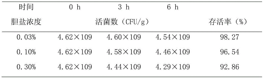 Bacillus licheniformis-Bacillus subtilis-Lactobacillus casei preparation and preparation method thereof