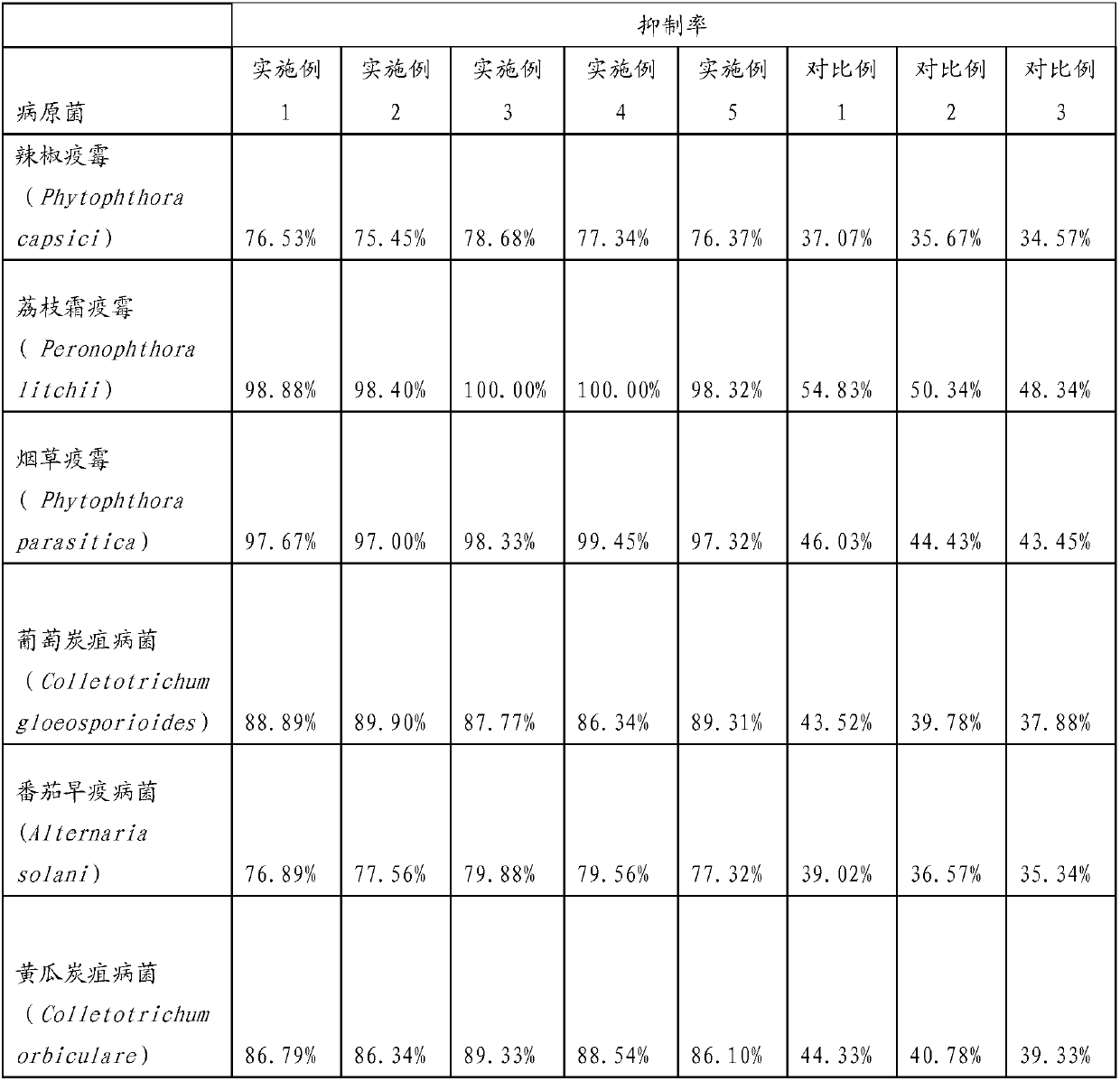 Pesticide composition and application thereof